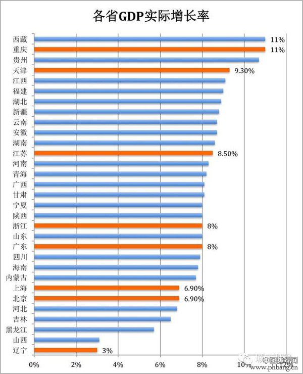 2015年中国各省市区GDP增长率排名
