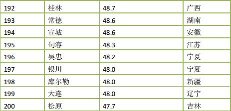 2015年度中国366座城市PM2.5浓度排名
