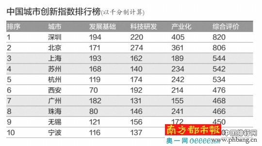 社科院发布中国城市创新指数排名