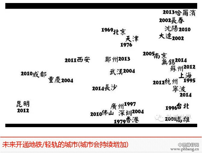 中国各城市2015年已开通地铁里程排名