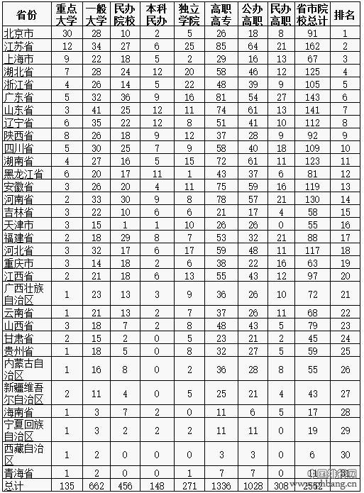 中国内地31省市大学教育竞争力排行榜