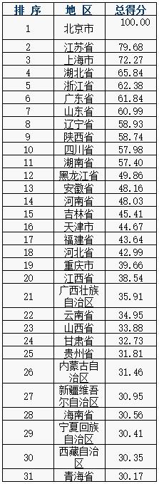 中国内地31省市大学教育竞争力排行榜