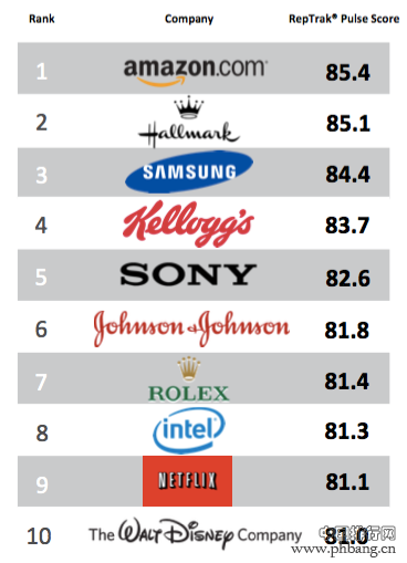最受尊敬公司排名: 苹果和谷歌双双未进前十