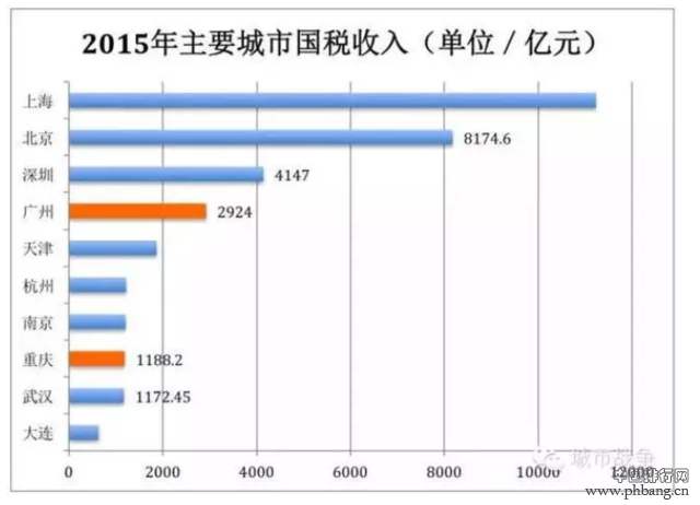 主要城市财力排行榜：广州为什么那么穷？(2)