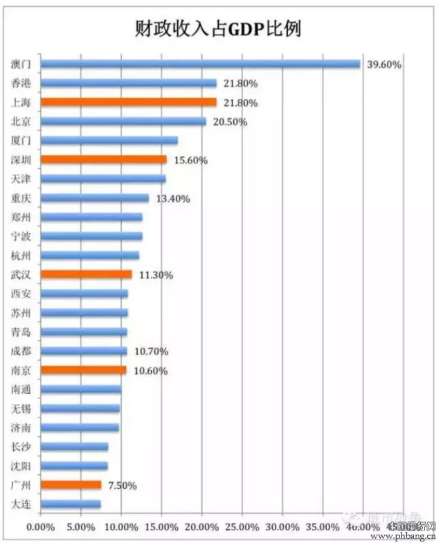 主要城市财力排行榜：广州为什么那么穷？(2)