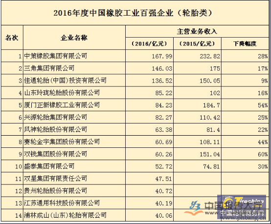 2016年中国橡胶工业轮胎百强企业排行榜