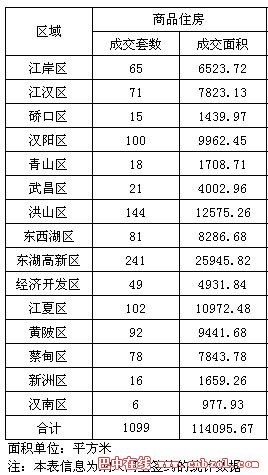 2016年房产销量排行：3月31日武汉楼市销量数据一览
