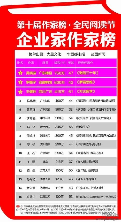 2015年企业家作家榜发布 吴晓波排名第一马云未上榜