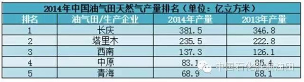 2015年中国十大油气田排行榜新鲜出炉！