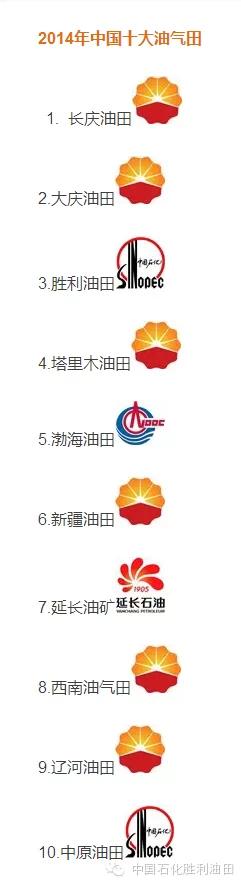 2015年中国十大油气田排行榜新鲜出炉！
