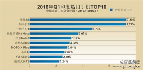 2016年Q1全球各地热门手机排行榜TOP10