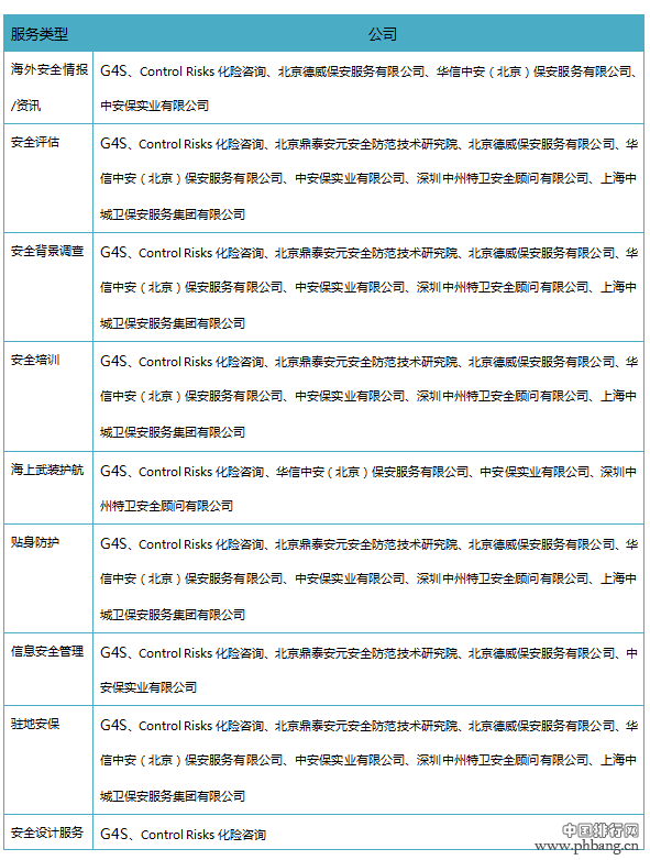 2016年中国企业海外安保公司排行榜