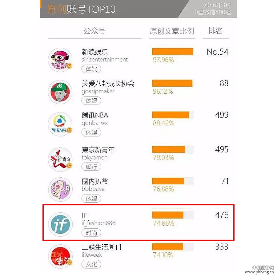 2016中国微信原创账号TOP10