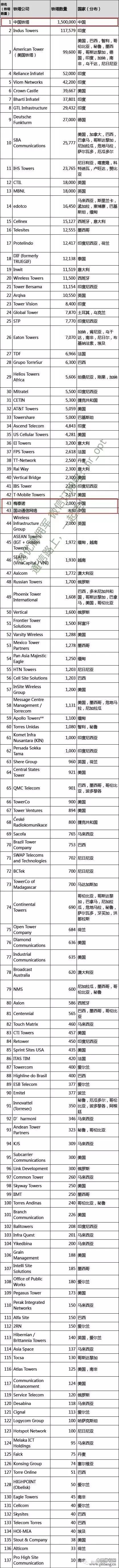 全球铁塔公司大排名：中国铁塔雄踞榜首