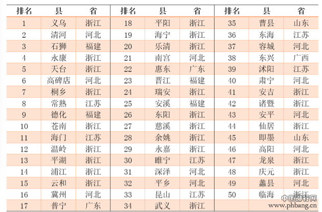 2015年中国大众电商创业排行榜