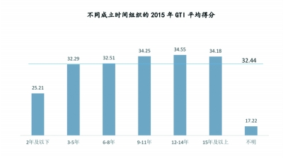 2015年度中国民间公益组织透明度TOP10排行