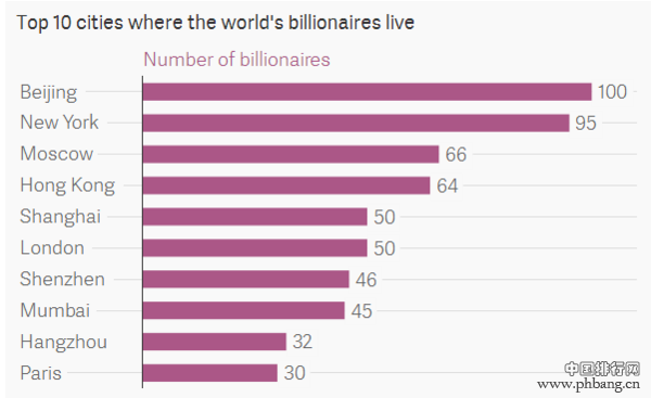 2016全球亿万富豪人数最多的城市排名