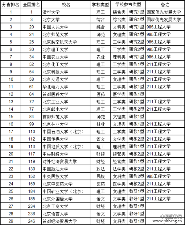 2016北京市大学综合实力排行榜