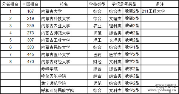 2016内蒙古自治区大学综合实力排行榜
