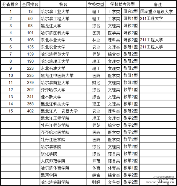 2016黑龙江省大学综合实力排行榜