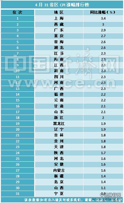 31省区2016年4月CPI排行榜