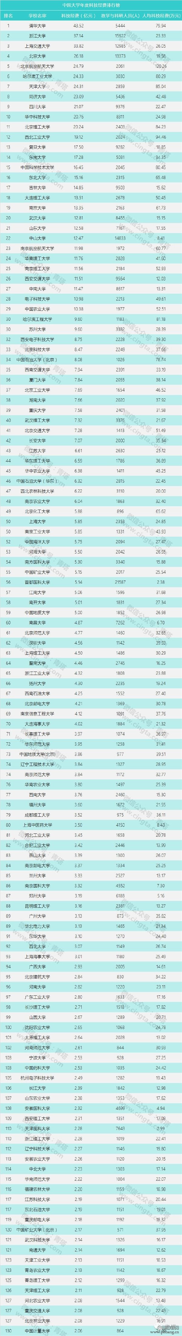 中国大学年度科技经费排行榜：清华43亿居首