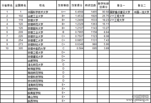 武书连2016中国721所大学教师效率排行榜(4)