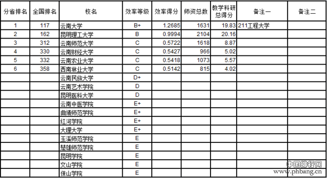 武书连2016中国721所大学教师效率排行榜(7)