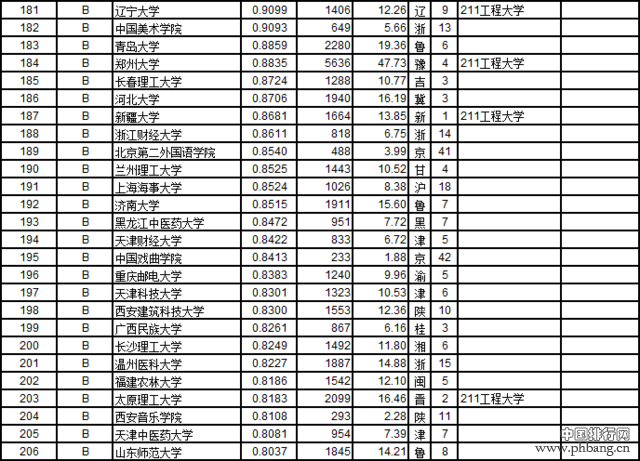 武书连2016中国721所大学教师效率排行榜(2)