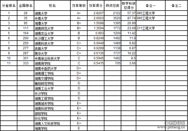 武书连2016中国721所大学教师效率排行榜(6)