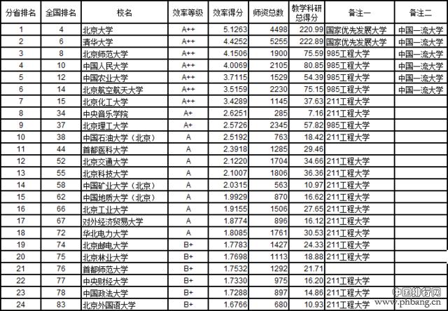 武书连2016中国721所大学教师效率排行榜(2)