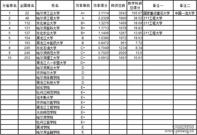 武书连2016中国721所大学教师效率排行榜(3)