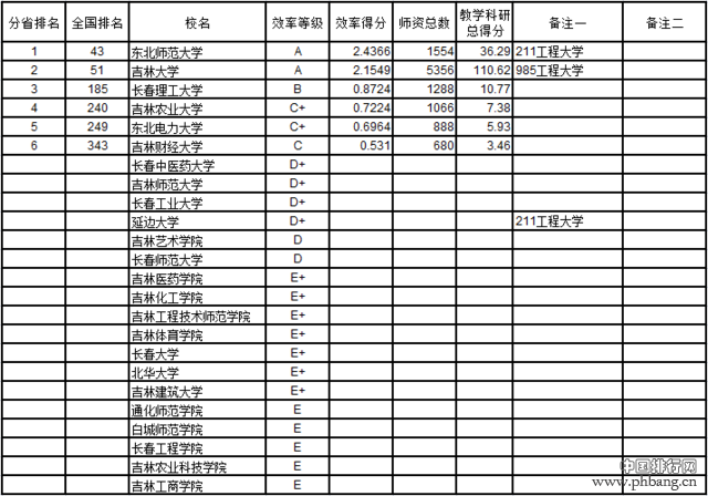 武书连2016中国721所大学教师效率排行榜