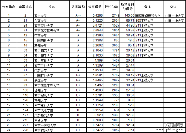 武书连2016中国721所大学教师效率排行榜(4)