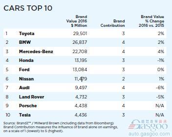 2016年汽车品牌价值排行榜