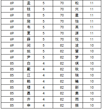 2015中国高考状元姓氏排行