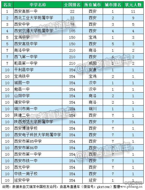 2016陕西省顶尖中学排行榜