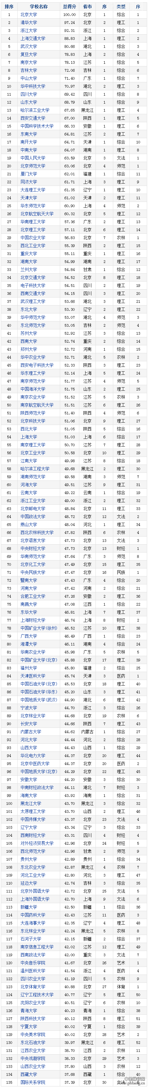 2016-2017年中国重点大学竞争力排行榜-135所高校排名