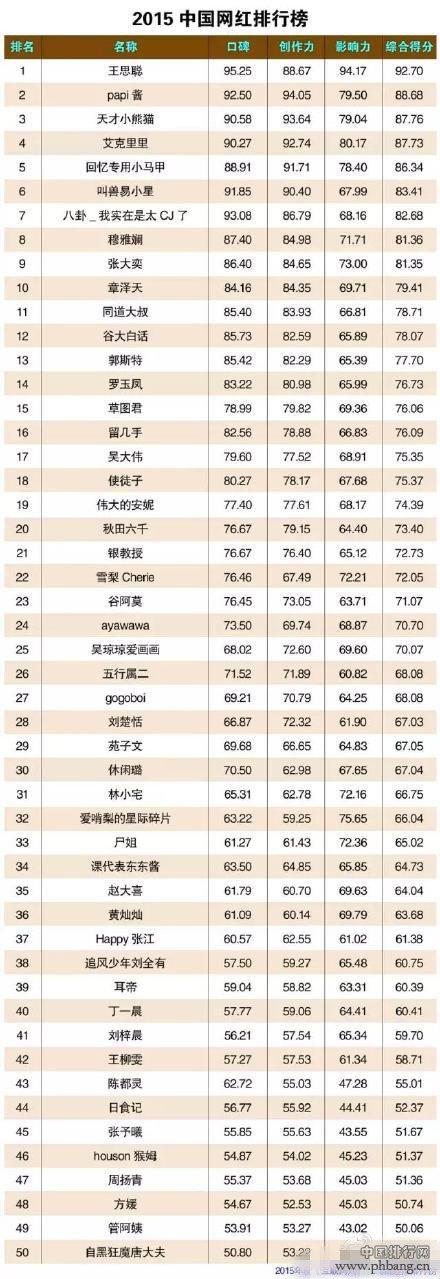 2015年中国网红排行榜TOP50全名单