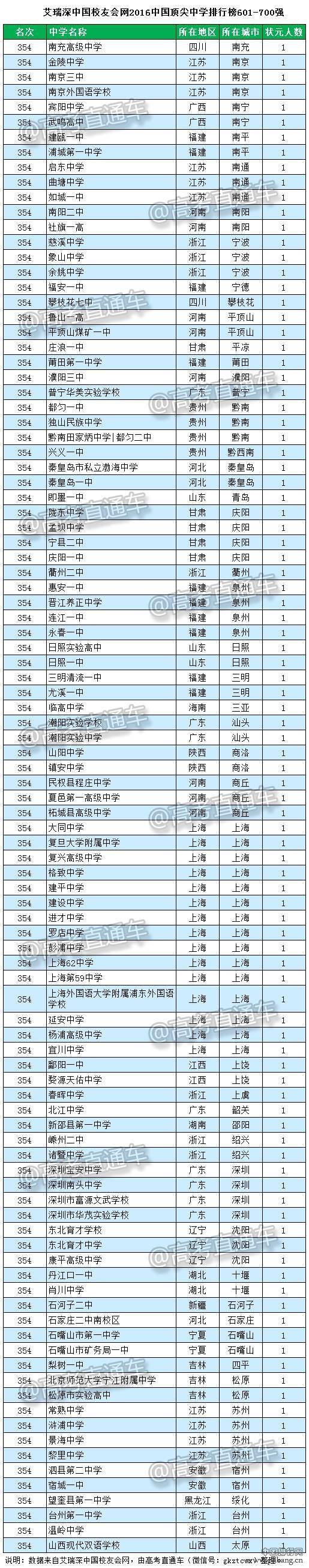 2016中国顶尖中学排行榜800强全名单