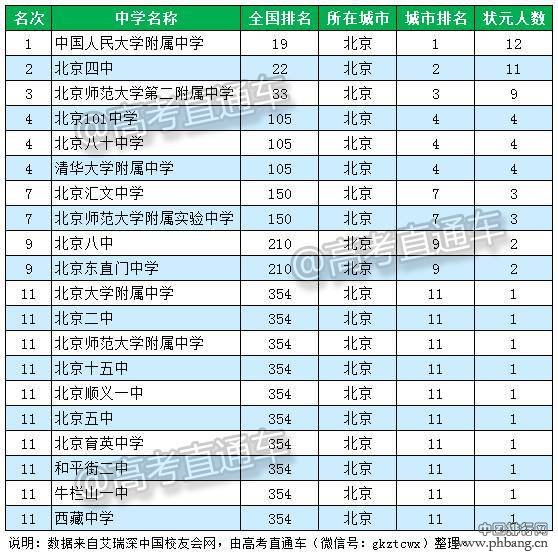 2016北京市顶尖中学排行榜 人大附中全市排第几？