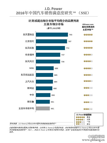 2016年中国汽车销售满意度排行榜