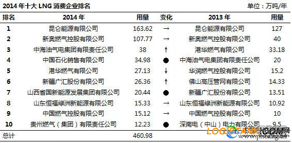 2014年中国十大LNG消费企业排名