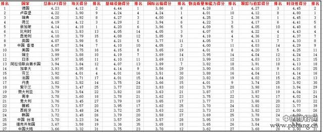 2016年全球物流绩效排名中国靠前