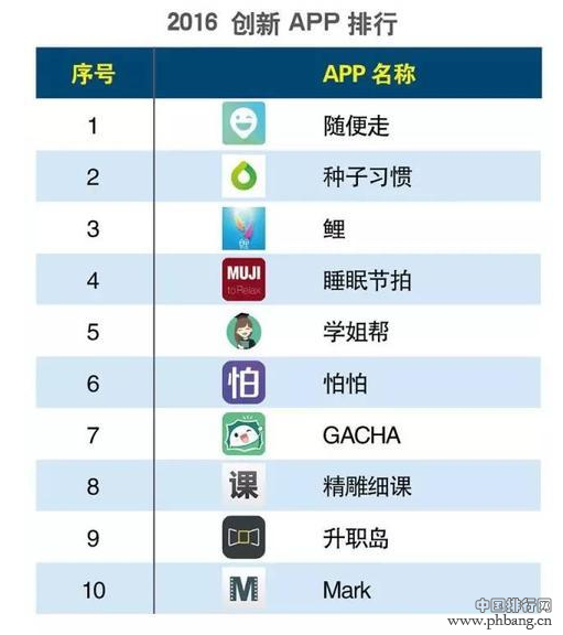 2016年中国创新APP排行
