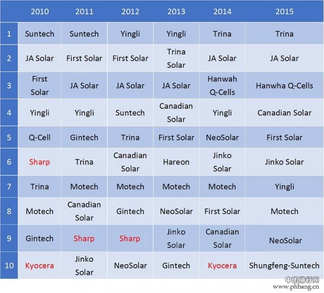 2015全球太阳能电池供货量排行榜