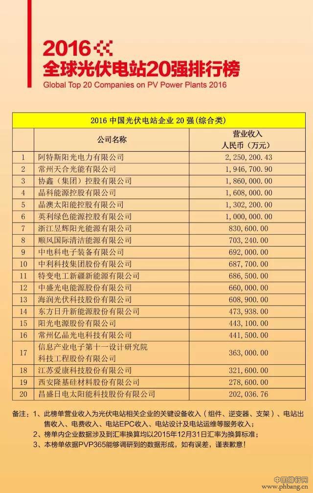 2016中国光伏电站企业20强排行榜