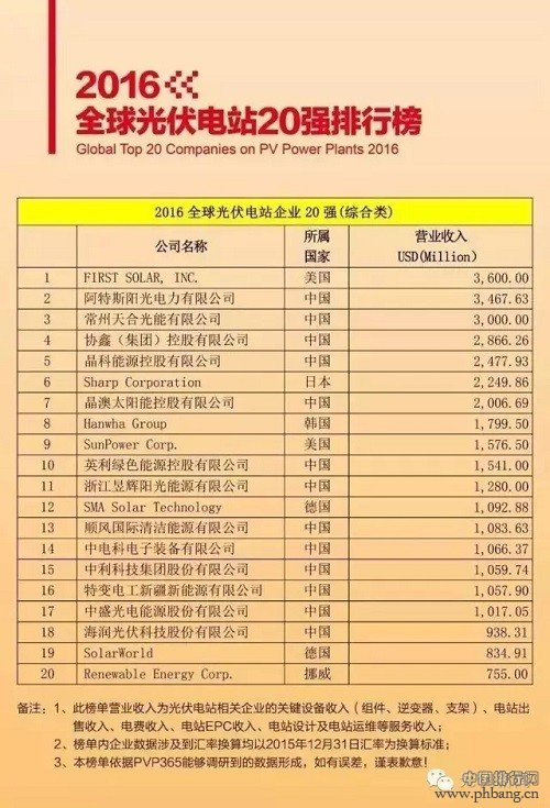 2016全球光伏电站20强排行榜 中国占13席