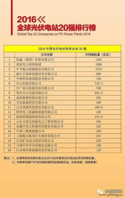 2016全球光伏电站20强排行榜 中国占13席