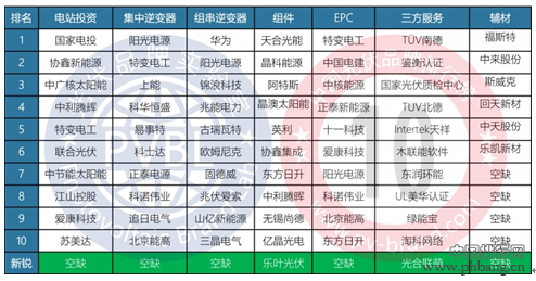 2015年度中国光伏组串式逆变器品牌排行榜